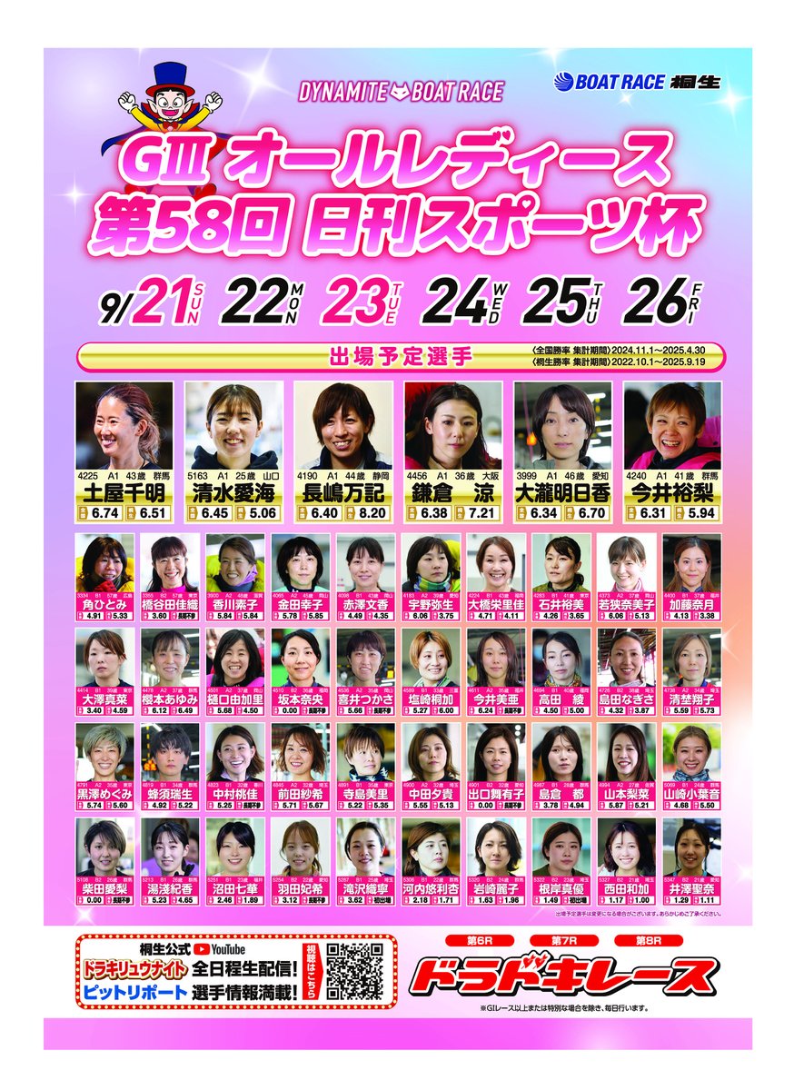 ／
9/21(日)より #BR桐生 にて
🎀GⅢ #オールレディース 第58回日刊スポーツ杯開催🎀🎊
＼

開催を記念し、オリジナルクオカード500円分を
抽選で10名様にプレゼント‼️

☑️応募方法
フォロー＆リポスト
締切：9/26(金)

こちらもチェック⏬
kiryu-kyotei.com/modules/dentou/

#2025コラボ7キャンペーン