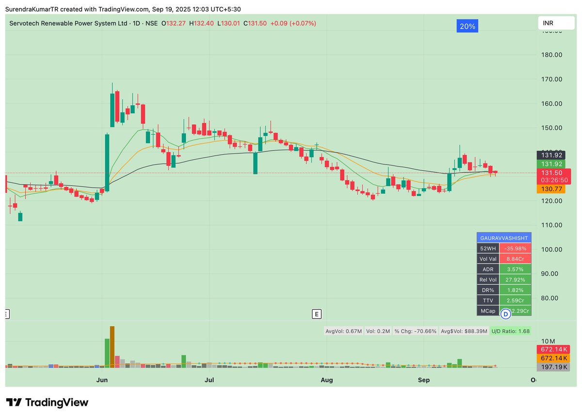 surendrrrra's tweet image. #Servotech Setting up nicely, getting tight on EMAs , Keep Watching