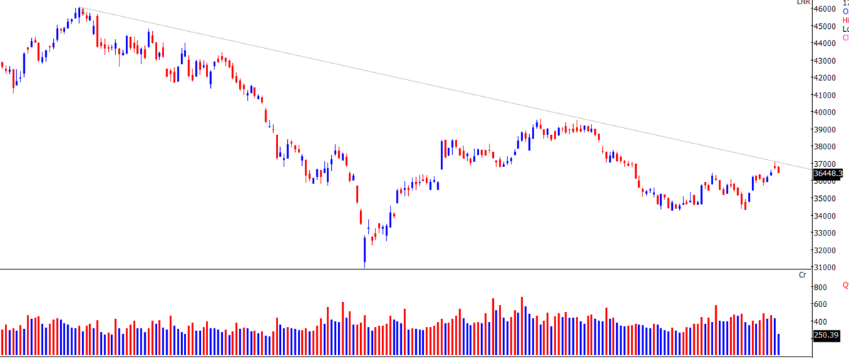 Thekalal's tweet photo. #NIFTYIT : 36450
reversing from trendline resistance
#stockmarkt https://t.co/eUFiX0ycVj