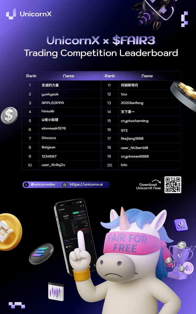 Unicorn DAO (@uv_dao) on Twitter photo UnicornX x <a href="/Fair3_community/">FAIR3 Community</a> Trading Competition Winner Announcement 📢
Congratulations to all the winners! 🎉
Rewards will be distributed within 7 days directly to your UnicornX wallet. UnicornX x <a href="/Fair3_community/">FAIR3 Community</a> Trading Competition Winner Announcement 📢
Congratulations to all the winners! 🎉
Rewards will be distributed within 7 days directly to your UnicornX wallet.