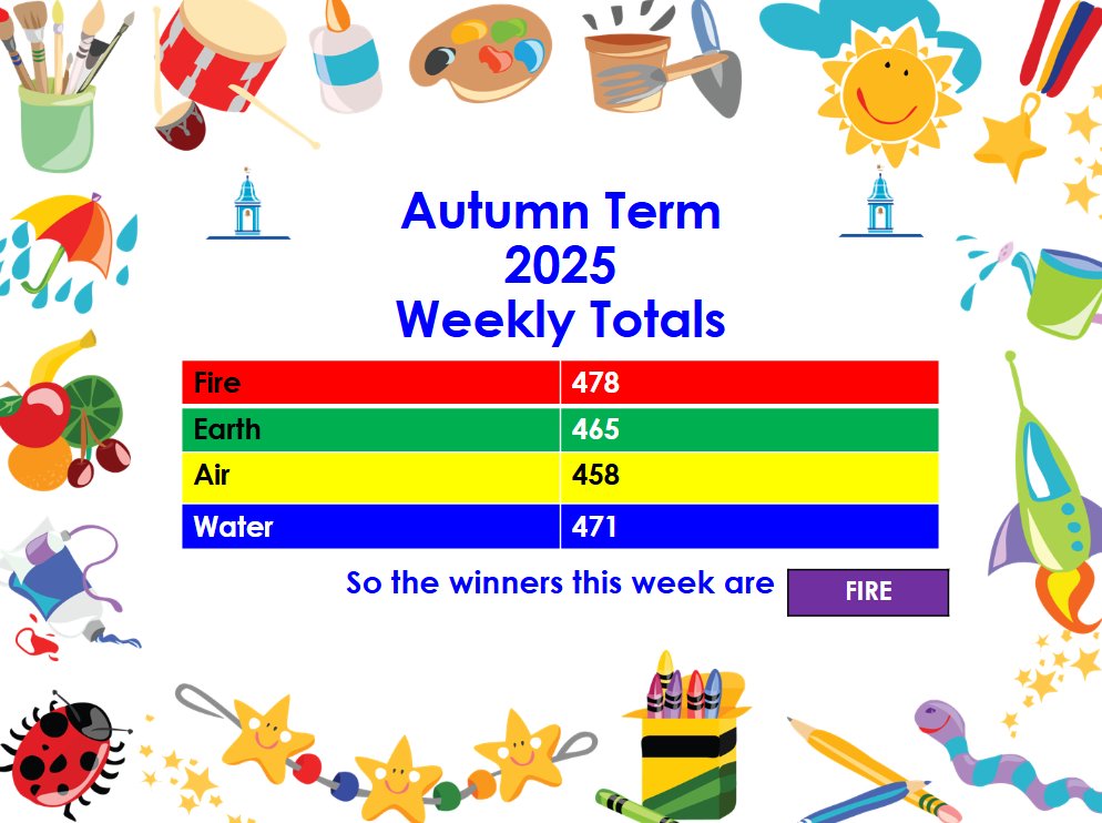 Congratulations to Team Fire for winning the House Point competition this week! #WarlinghamVillageStars