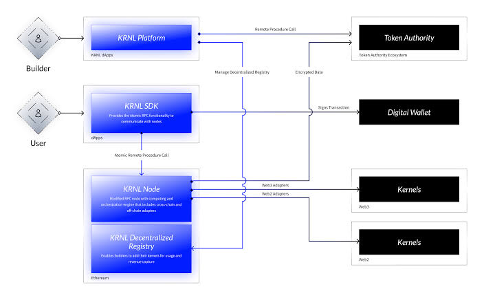 idungafasam's tweet image. The #KRNL Compute Engine, kernel operating system (kOS), is a powerful orchestration and verification system embedded within Ethereum #RPC nodes (modified Geth), designed to optimize smart contract execution across multiple blockchain networks.

~ Think of it as a coordination