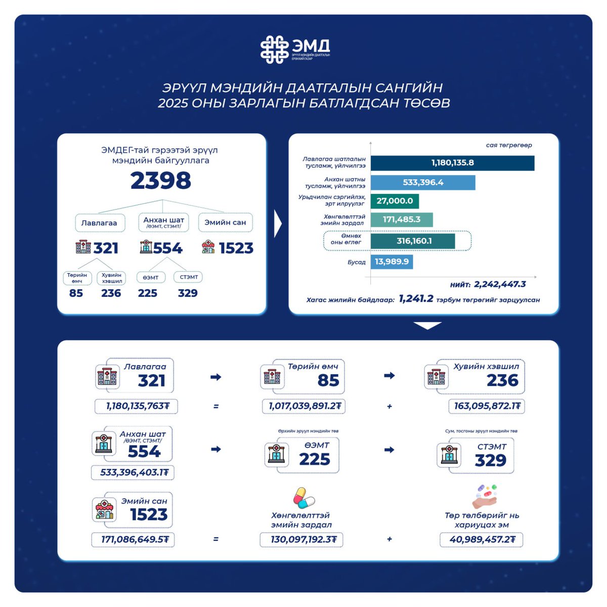 ✅ ЭМД-ын сангийн 2025 оны зарлагын төсвийг үр ашигтай зарцуулах хүрээнд төсвийн нарийвчилсан хувиарыг баталсан. 
Дэлгэрэнгүй👇👇👇
facebook.com/eruul.mendiin.…