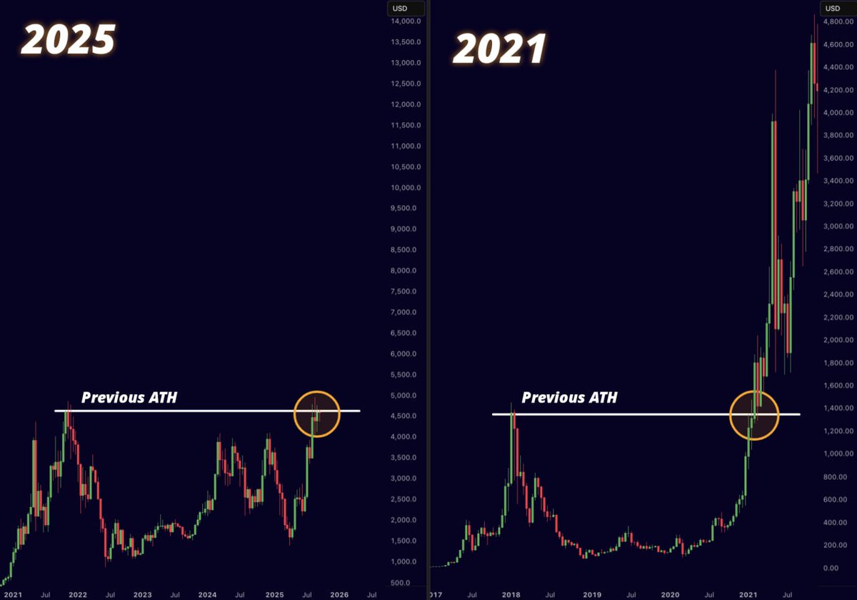 misterrcrypto's tweet photo. $ETH is repeating price action from 2021.

MASSIVE PUMP INCOMING! https://t.co/bGNtUhvShH