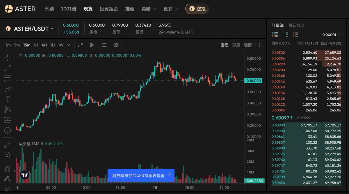 $ASTER 最近刷屏了，币安亲儿子链上 Perps，今年 4 月我还 cue 过，当时是看到是 YZi Labs 战略注资背后布局链上市场的意图。

🎈话说回来 Aster 是 <a href="/BlockFocus11/">BlockFocus</a> 严选，BlockFocus 投研能力一流，非常专业，合作体验舒适度拉满

巫师 <a href="/CryptoErgou/">二狗</a> 和小洪 <a href="/MetaEu7/">小洪</a>