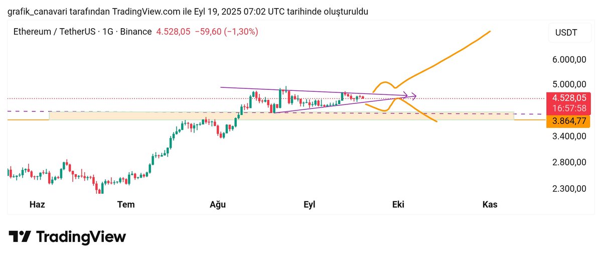 yakup_akses's tweet image. #eth #etherum kırılım yönüne göre bekleyeceğiz bakalım ne yöne karar verecek