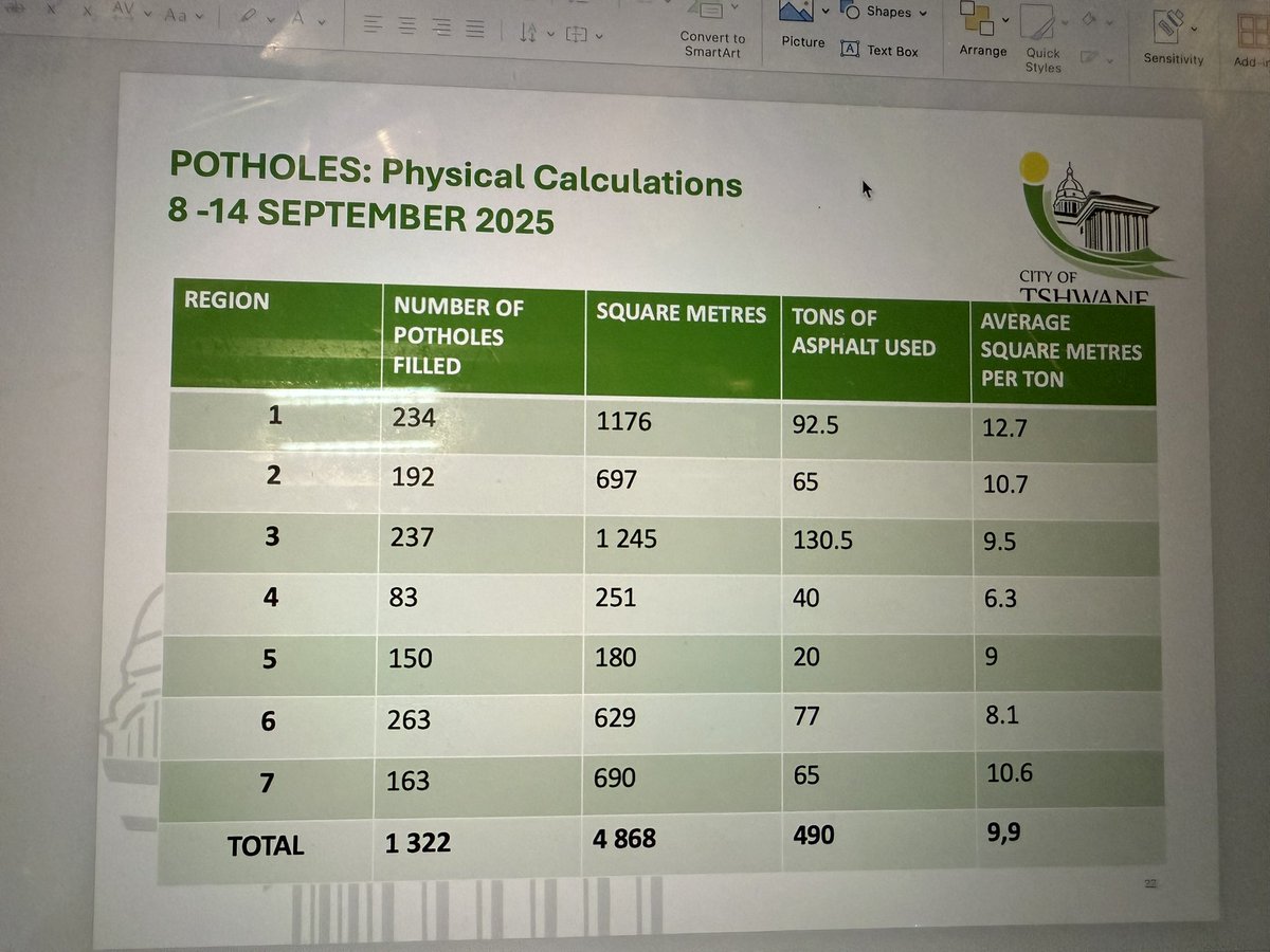 Dr Nasiphi Moya (@nasiphim) on Twitter photo Between 8 and 14 September, our teams have repaired 1322 potholes in 7 Regions. <a href="/CityTshwane/">City of Tshwane</a> Between 8 and 14 September, our teams have repaired 1322 potholes in 7 Regions. <a href="/CityTshwane/">City of Tshwane</a>