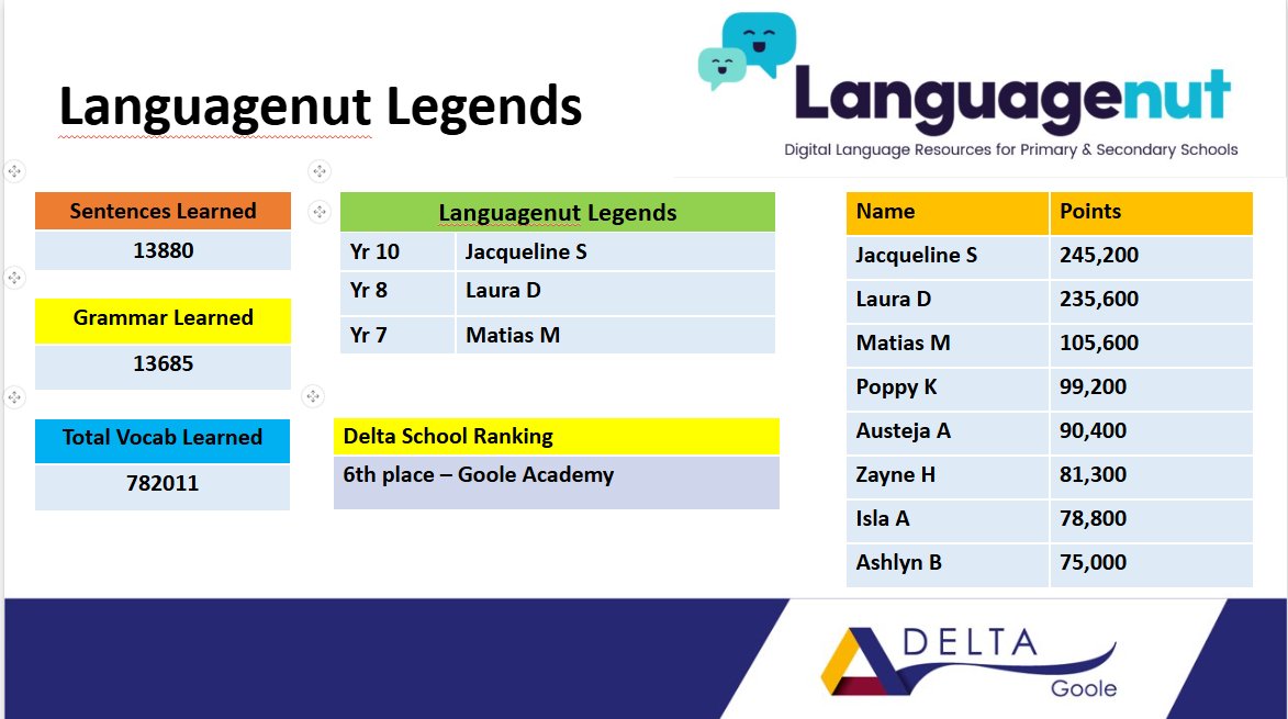 A massive well done to our French languagenut legends this week - great work 🇫🇷🇫🇷🇫🇷 #languagenut
