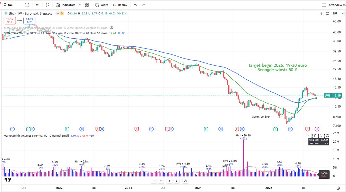 Jean_Le_Brun's tweet photo. #Umicore $Umi
De weg naar boven ligt open: mooie steun op 20 en 50 weeks:koersdoel 20 euro
>Kritieke metalen (Umicore wint er 17!), katalysatoren voor datacentra, strategische EU onafhankelijkheid, innovatie (top octrooiaanvrager), nauwelijks impact VS tariefplan et cetera 💰💰 https://t.co/kn3Vb587xa
