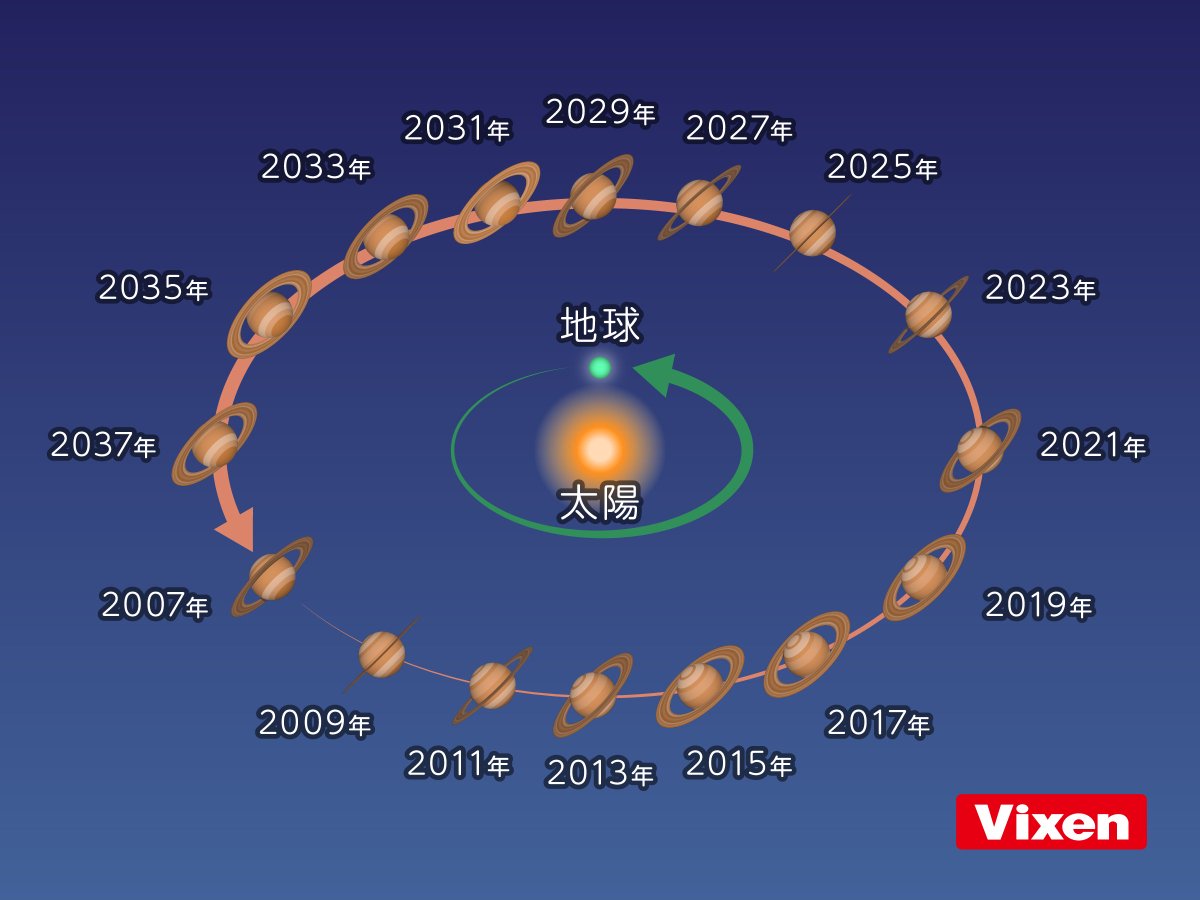 🪐星空トピックス🪐
本日、土星が「衝」を迎えます🌟

土星といえば美しい「環」が特徴ですが、今年は少し違います。
土星の環は約15年の周期で傾きが変化し、今年は環をほぼ真横から見る非常に珍しい年✨
春には一時的に環が見えなくなる現象もありましたが、現在でも非常に細く見えています！