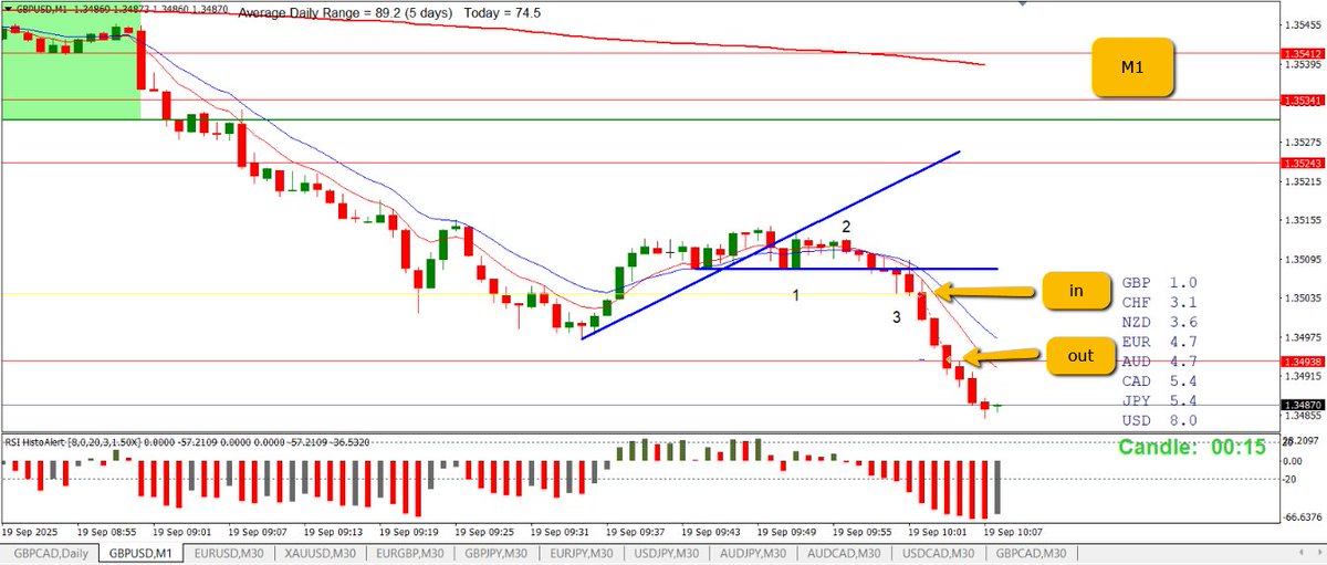 GBPUSD +10 (2:1)

Daily down trend, lower highs, lower lows

M30 clear down trend, price below overnight range

M1 1-2-3 for entry, TP at low of 11th Sept

A clear sunny day promised for here in the UK. I'm done for the week, have a great day and weekend all!