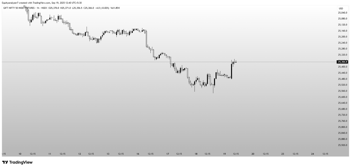Equityanalyzer7's tweet image. Gift nifty has taken 50%  retracement of recent upward leg so call writers be care full today or tomorrow 
cmp-25360