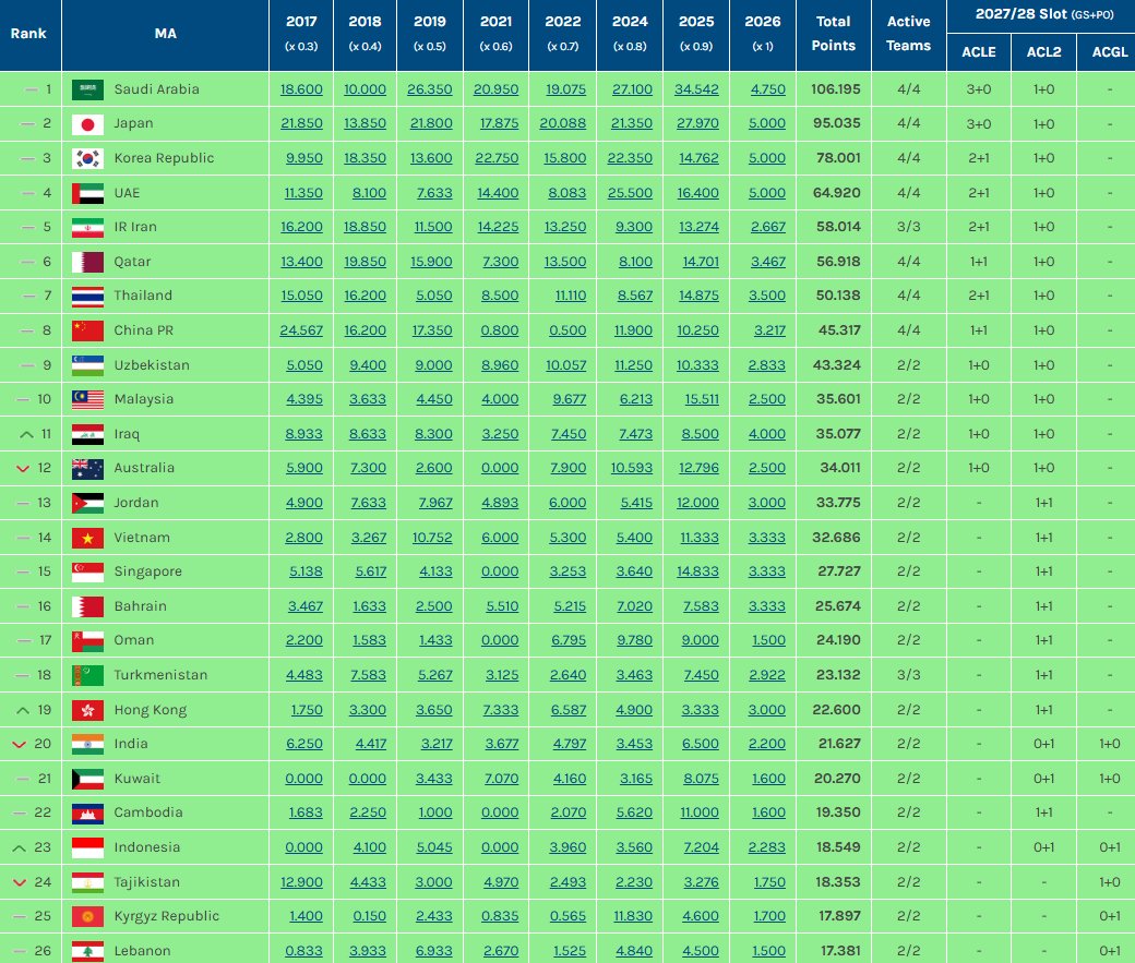 🚨 Persib Bandung’s ACL2 draw with Lion City Sailors lifted BRI Super League up a place in the AFC Club Competitions Ranking, moving past Tajikistan. (via <a href="/FootyRankings/">Footy Rankings</a>)