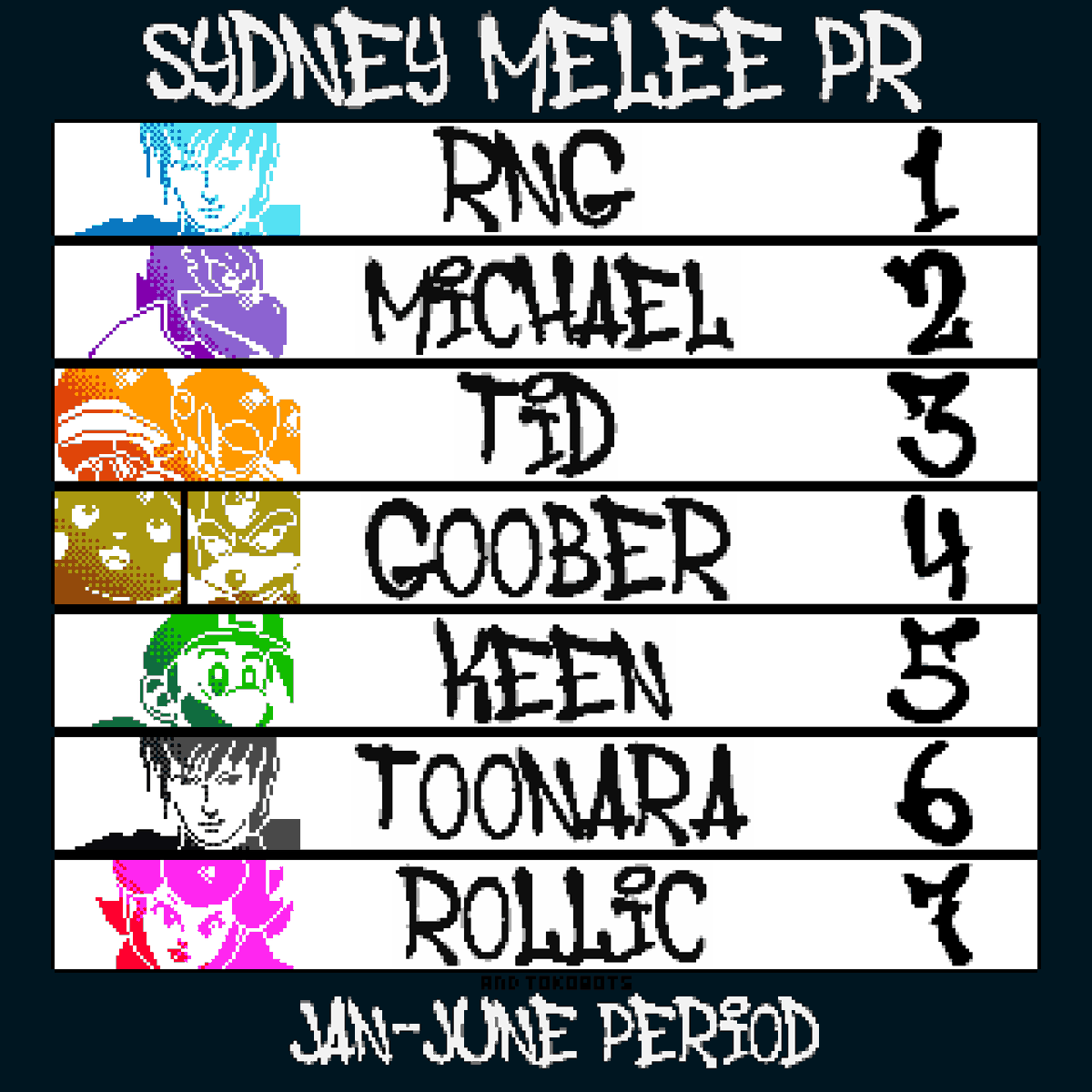 It's, as always, a little late - But I'm excited to share the 2025 Q1/Q2 Power Rankings for Sydney Melee!
Congrats to everyone who made it!

1st - <a href="/RNGReallyNtGood/">RNGReallyNotGood</a> 
2nd - <a href="/Michael_SSBM/">Michael</a> 
3rd - <a href="/AlexTid/">slow old tid</a> 
4th - goober
5th - <a href="/realKeenansaur/">JDW | BKB Keenansaur</a> 
6th - <a href="/EmpressToonara/">Toonara</a> 
7th - <a href="/rollic2087/">Rollic</a>