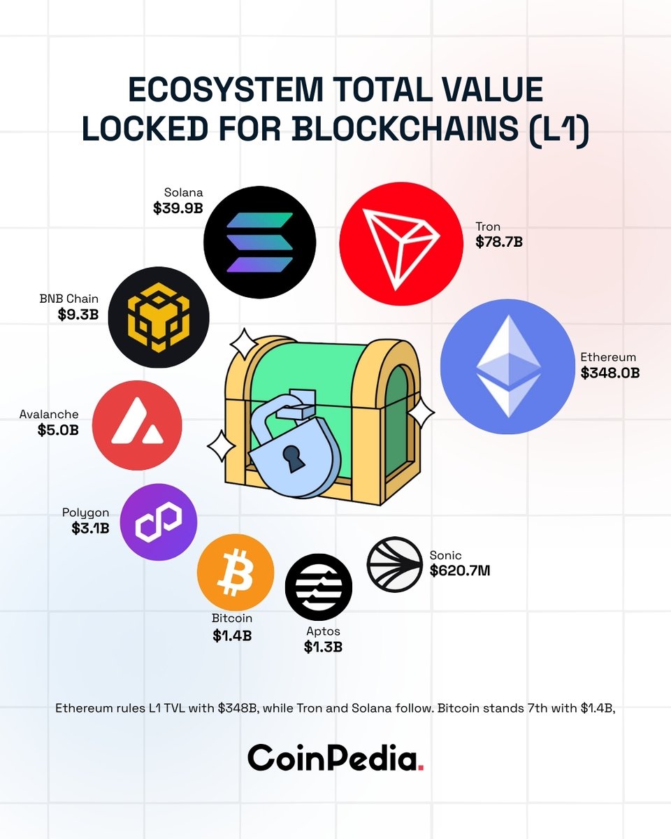 Top Layer-1 Blockchains by TVL 🔹#Ethereum dominates the L1 Total Value  Locked (TVL) leaderboard with an impressive $348B. 🔹Close behind, #Tron  surges with $78.7B and #Solana holds steady at $39.9B, while #Bitcoin
