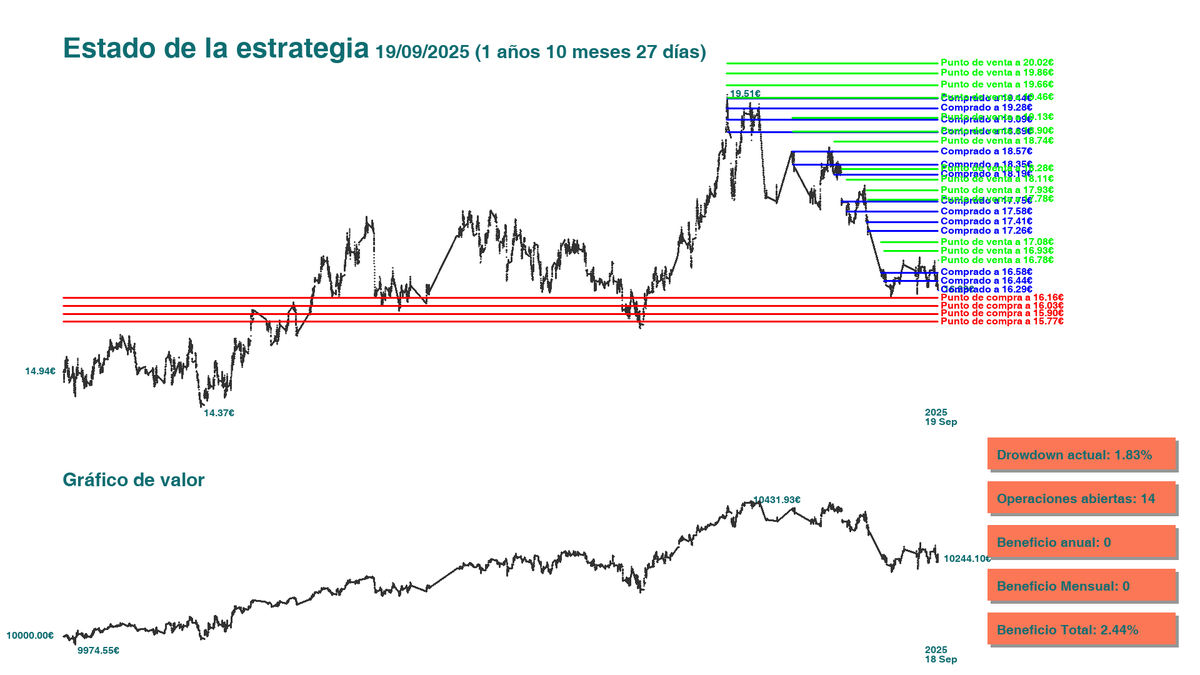 GridTradingWin's tweet image. Compramos 9 acciones de $RED.MC a 16.29€. La cartera consta de 138 acciones en 14 operaciones.

Precio medio 17.95€.

Nos quedan 7979.31€ de liquidez y el valor total es 10227.33€.

#GridTrading