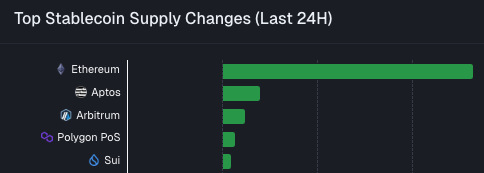 coinbureau's tweet photo. ⚡️APTOS: NEW STABLECOIN RAIL CONTENDER?

In the past 24 hours, #Aptos leveled up its game and captured nearly 20% of Ethereum’s stablecoin supply.