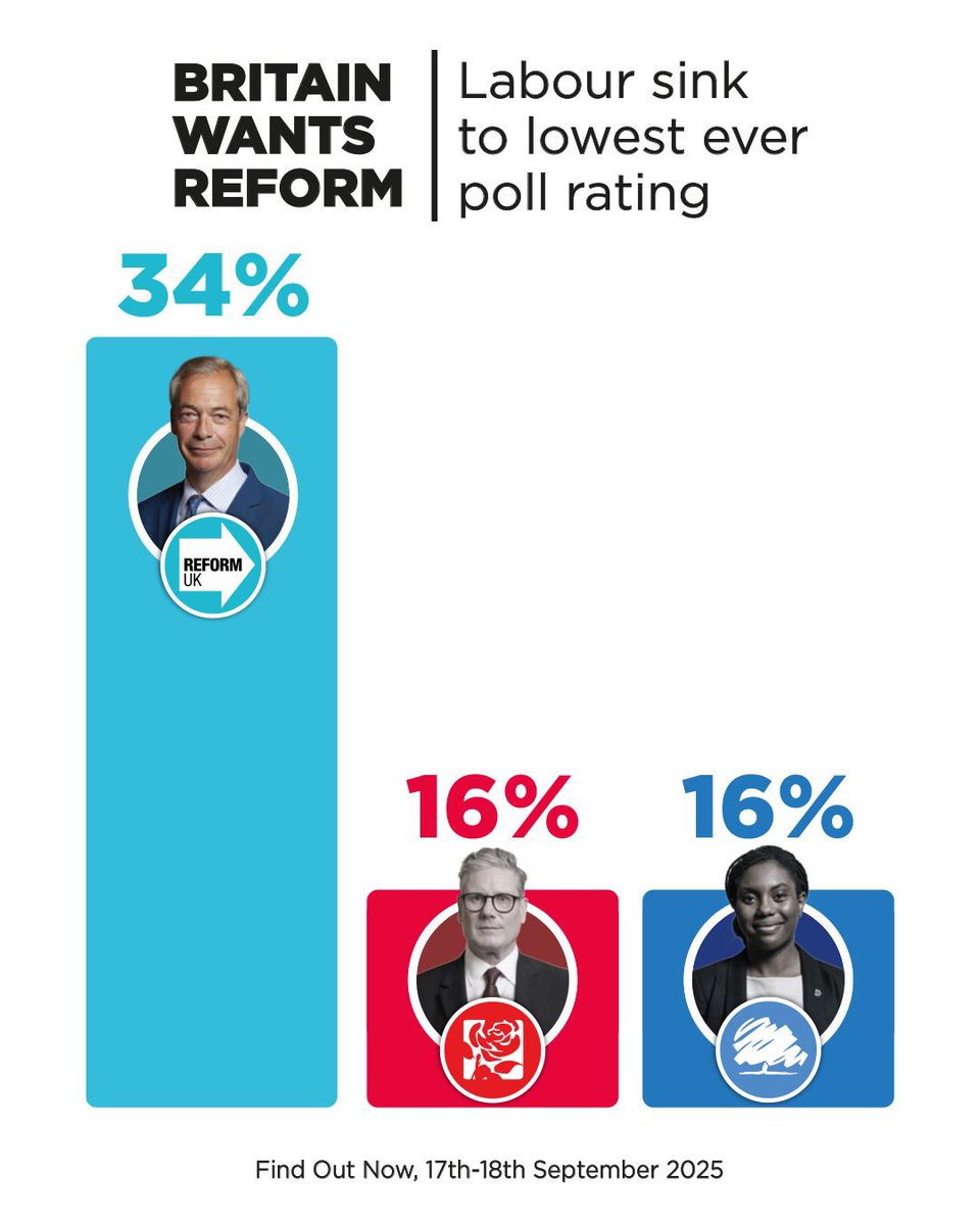 Nigel_Farage's tweet image. This is Reform’s highest ever lead and Labour’s lowest ever score.
I told you something is happening out there!