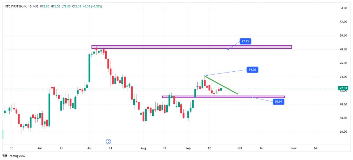 👉#IDFC First Bank 
👉W Pattern  Breakout  Stock 
👉Retest Tested Stock 
👉Tredline Trigger  
👉Support   68/65
👉Resistance Near By Resistance 78/80
Just For education purposes