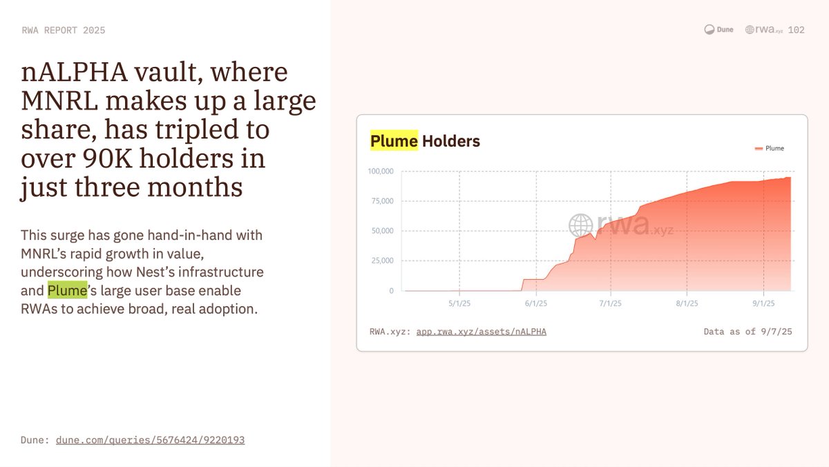 Chris Yin (@chriseyin) on Twitter photo At <a href="/plumenetwork/">Plume - RWAfi Chain</a> RWAs stands for *Real World Adoption*
In the RWA Report 2025 from our friends at <a href="/Dune/">Dune</a> and <a href="/RWA_xyz/">RWA.xyz</a>, Plume clearly leads the way in adoption across every metric --
* nTBILL has 86K holders, more than the entire tbill category combined
* 87% (67K) <a href="/matrixdock/">Matrixdock</a> At <a href="/plumenetwork/">Plume - RWAfi Chain</a> RWAs stands for *Real World Adoption*
In the RWA Report 2025 from our friends at <a href="/Dune/">Dune</a> and <a href="/RWA_xyz/">RWA.xyz</a>, Plume clearly leads the way in adoption across every metric --
* nTBILL has 86K holders, more than the entire tbill category combined
* 87% (67K) <a href="/matrixdock/">Matrixdock</a>