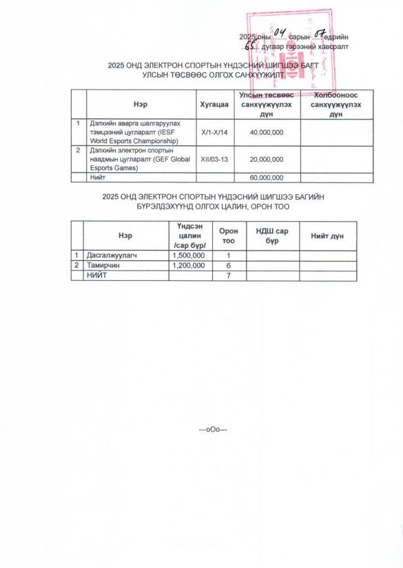 ТАНИЛЦ: MongolZ-ийн нэрийг барьж, төсвийн мөнгө ЗАВШИГЧИД ‼️

“Монголын электрон спортын хороо” ТББ MongolZ-ийн нэрийг барьж, 60 сая төгрөгийг улсын төсвөөс гаргуулах гэрээ байгуулсан байгуулжээ ‼️

Тус холбооны Ерөнхийлөгчөөр дуучин Укагийн нөхөр Г.Эрдэнэчулуун ажилладаг.