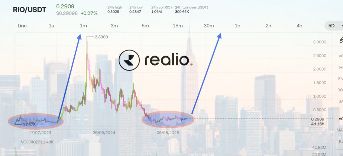 ja1405_ja's tweet image. $RIO is flashing the exact same setup as last year when it rocketed 10x in just weeks from $0.30 to $3! History’s screaming repeat, and now it’s even juicier: the Fed’s rate cuts are lighting the fuse for alt season, plus Realio Network’s live with battle-tested products like the…