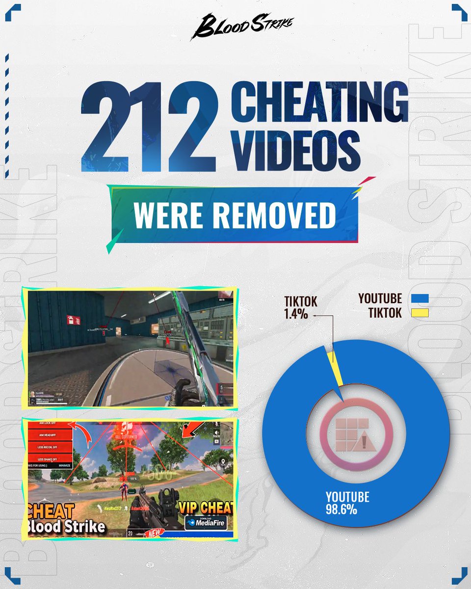 bloodstrike_EN's tweet photo. 🚫 September Ban Report 🚫
From September, we banned a total of 15,748 accounts, including 708 accounts in the Legend tier! Also, we've identified and removed 212 YouTube/X/TikTok videos promoting cheats!
#BloodStrike #BS #MythicPatch https://t.co/wUIOZP5DLg