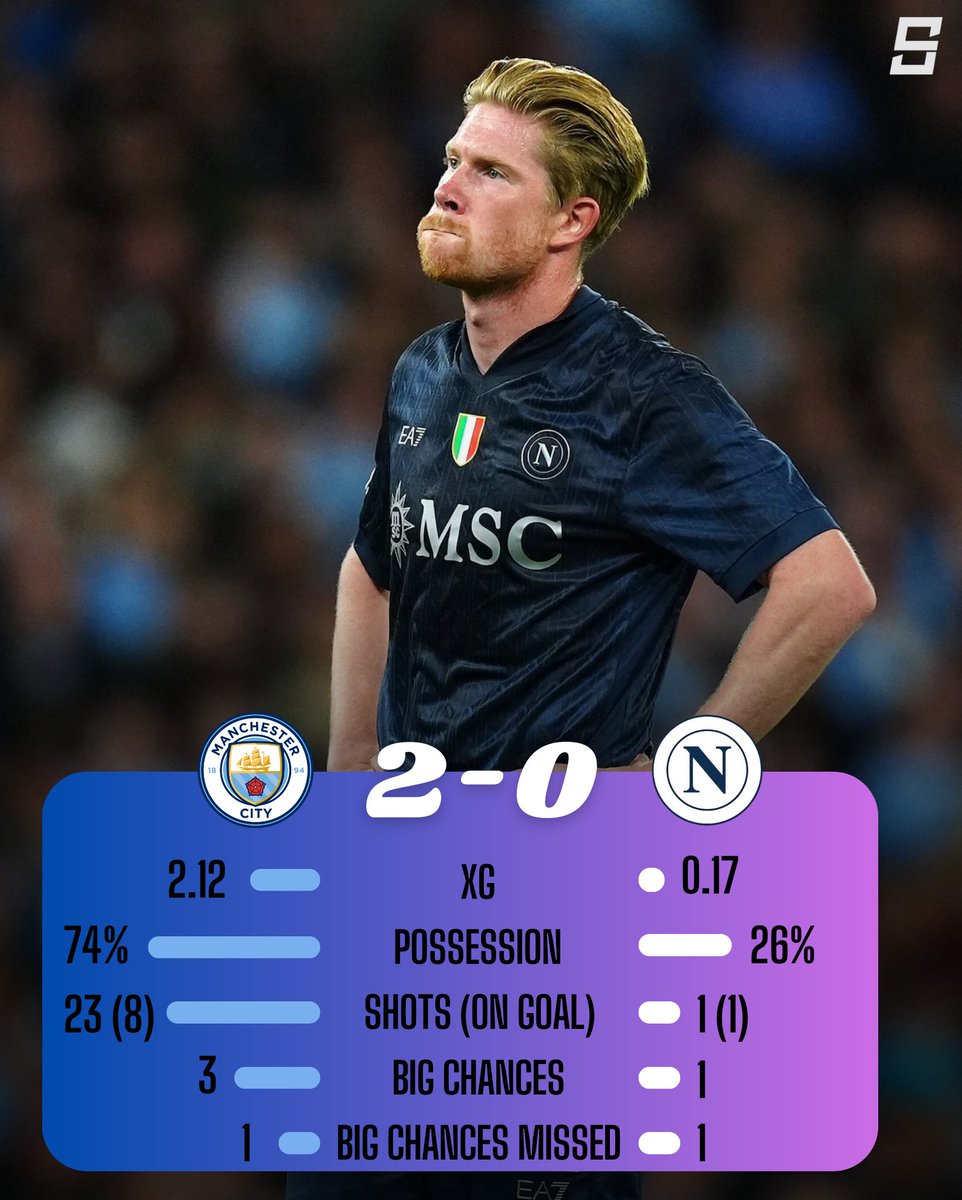 iSportsAPI's tweet image. Man City is cooking🧑🍳
Comparing attacking efficiency, Napoli were clearly outplayed by City. The guests only booked one shot in the game😬
Things didn’t work out well for De Bruyne’s return.
#MCINAP #ChampionsLeaugue #UCL