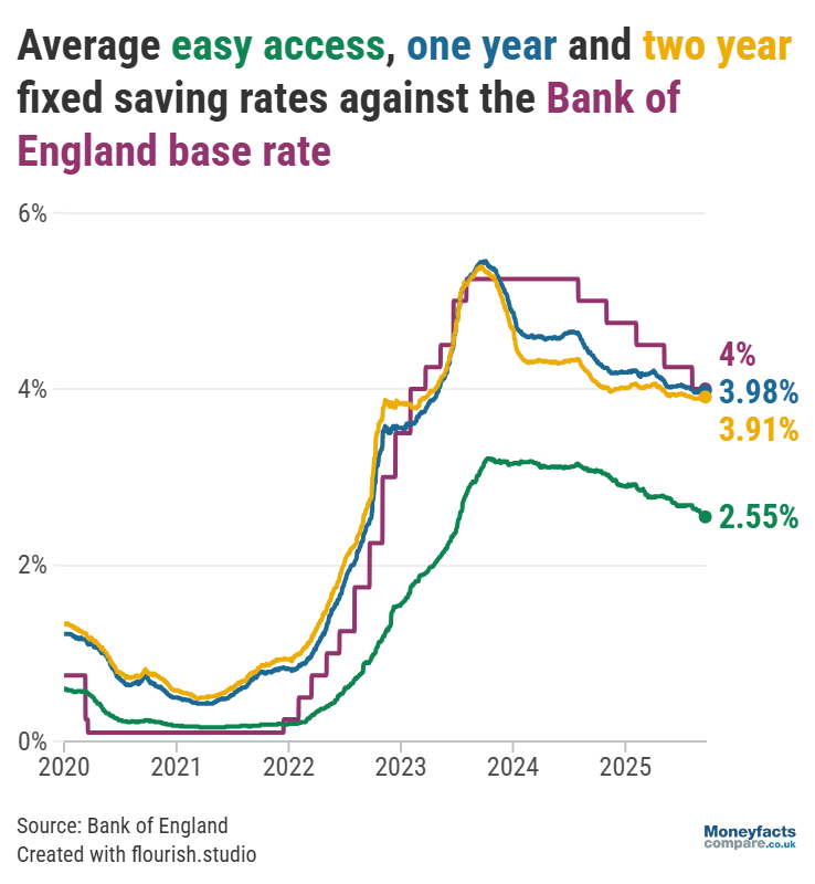 Moneyfactscomp's tweet image. Savers will be hopeful for a reprieve from falling interest rates 📉

The average returns on an easy access #savings account dipped by 0.08 percentage points between August and September following last month&apos;s #BaseRate cut.

Read more: ow.ly/WXYx50WZcej