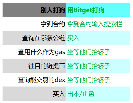 Meta_eth168's tweet image. 兄弟们，#Bitget交易所 的 #链上交易 已经全量开放
不需要用户跨链，只要你的现货账户有u，就可以购买bnb sol eth base 链的任何meme币、也可以购买pumpfun等内盘币

⚠️如果用户发现有类似仿盘币，可以告诉客服立即屏蔽
@xiejiayinBitget  @Bitget_zh  @BitgetWallet  @BitgetWallet
