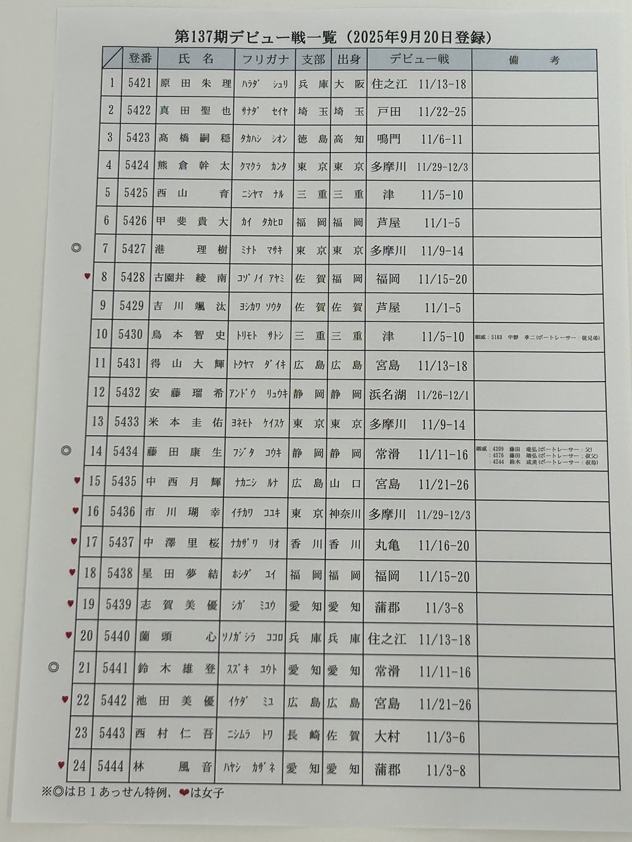 ボートレーサー試験過去問101期〜132期&137期完全予想問題1