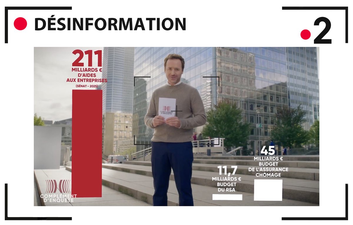 DÉSINFORMATION – Dans son numéro diffusé sur France 2 le 18 septembre 2025, Complément d’enquête avance le chiffre de 211 milliards d’euros d’aides de l’État aux entreprises en un an, attribué à une source « Sénat 2025 » – issue d’une commission d’enquête dont les méthodes et