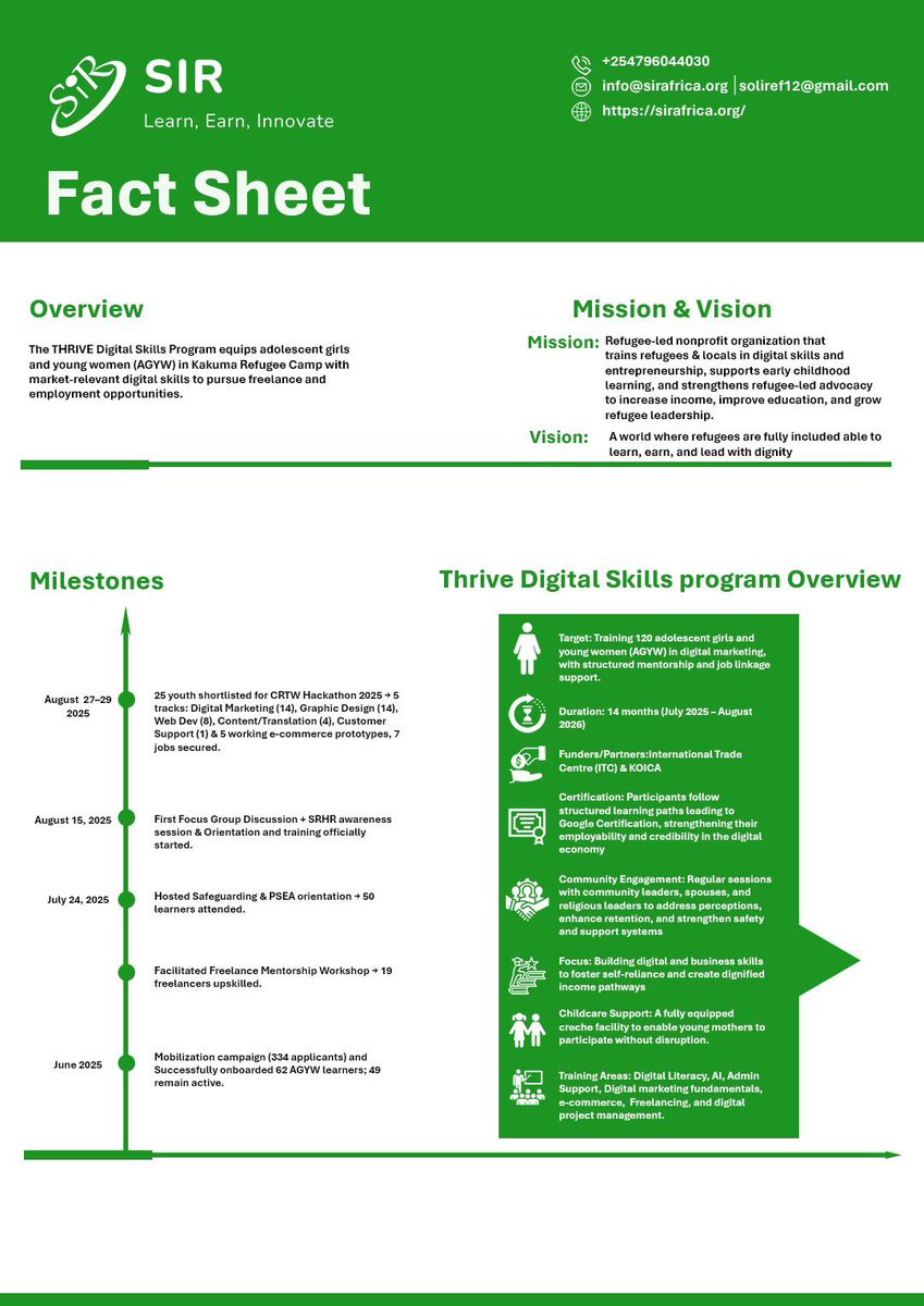 3 in 4 people in Kakuma are youth. Many lack digital skills. In Q1 of Thrive Digital Skills program, supported by ITC &amp; KOICA, our women-only cohort reached a milestone. See our fact sheet. #RefugeeLed #LearnEarnLead #Kakuma
