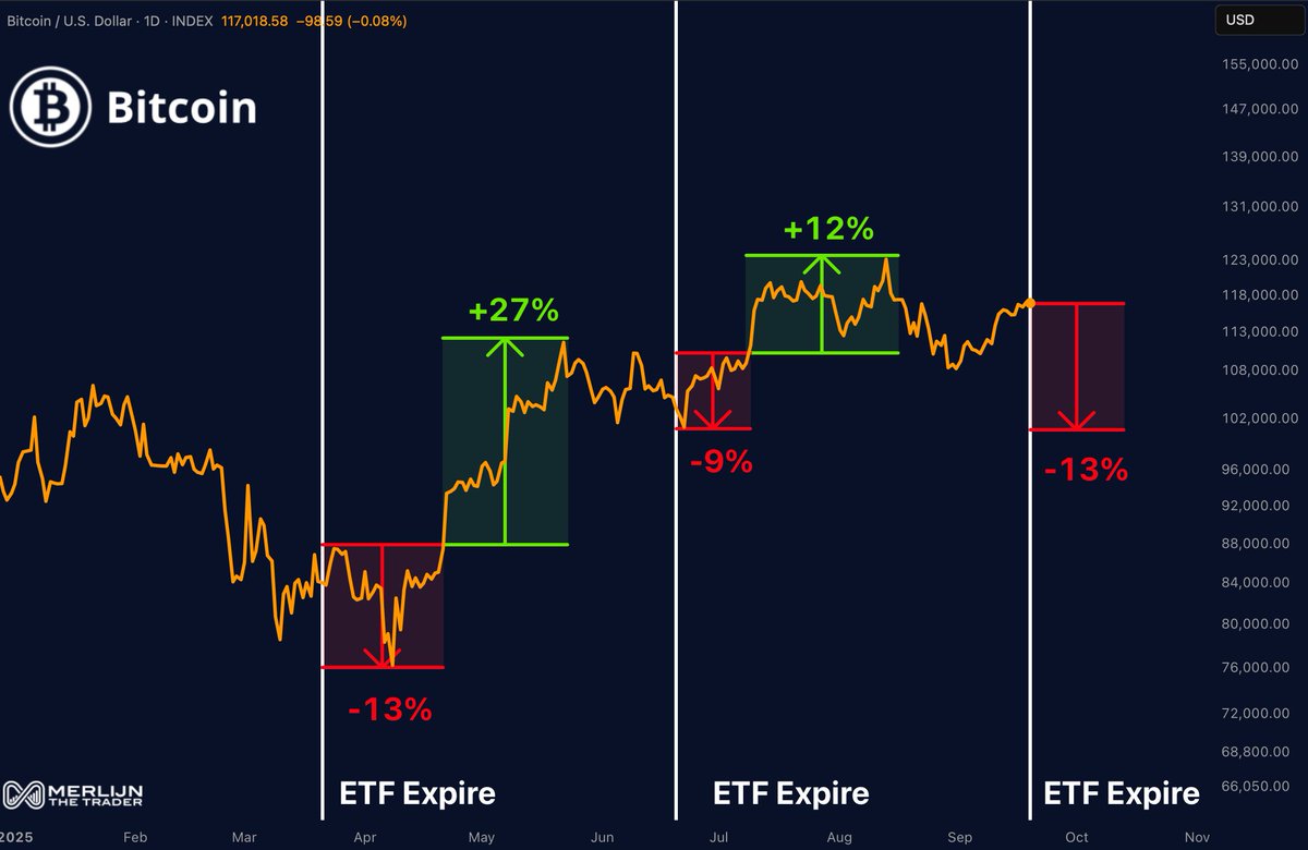 $4.9 TRILLION ETF & STOCK OPTIONS EXPIRY TODAY Bigger than the whole crypto  market. March 2025: ETF expiry -13% $BTC, crash followed. June 2025: ETF  expiry 1 month chop, BTC sub-$100K. Now