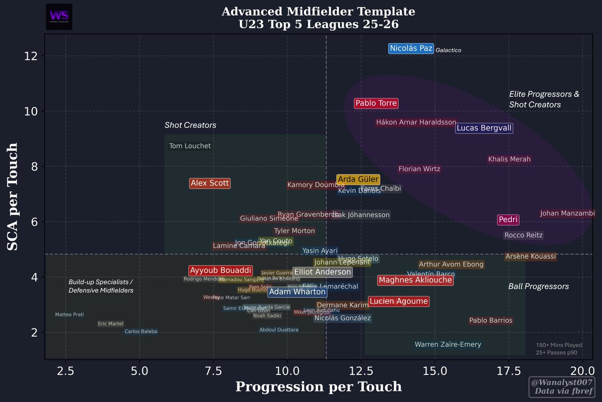 📊🔍Advance Midfielder Template

SCA vs Progression per Touch
U23 MFs | T5 Leagues

🐔 Bergvall has been a star for Spurs
📈 Merah is one to keep an eye on
💫 Nico Paz, future Galactico?
👀 Pablo Torre