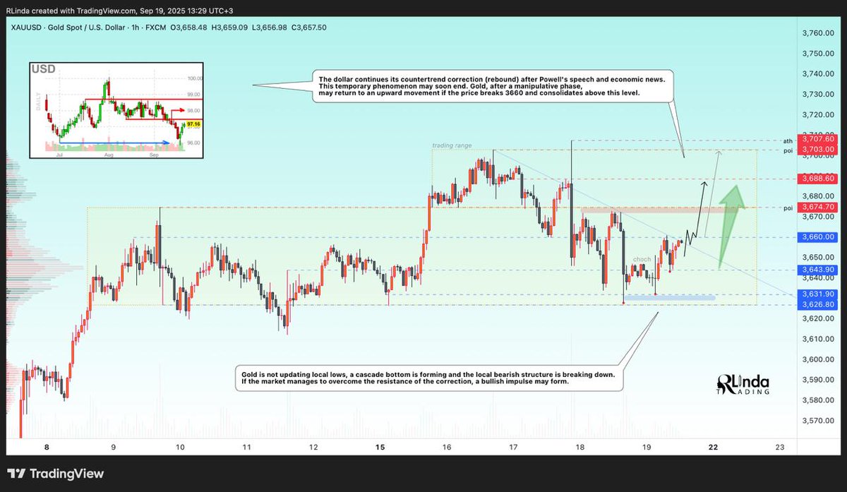 $GOLD is testing resistance to correction after breaking the local market structure from bearish to bullish. A breakout of 3660 could give buyers a chance...

t.me/RLindaTrade/89…

$xauusd $dxy
#gold #xauusd #dxy #forex #trading #usd #dollar #fed #fomc