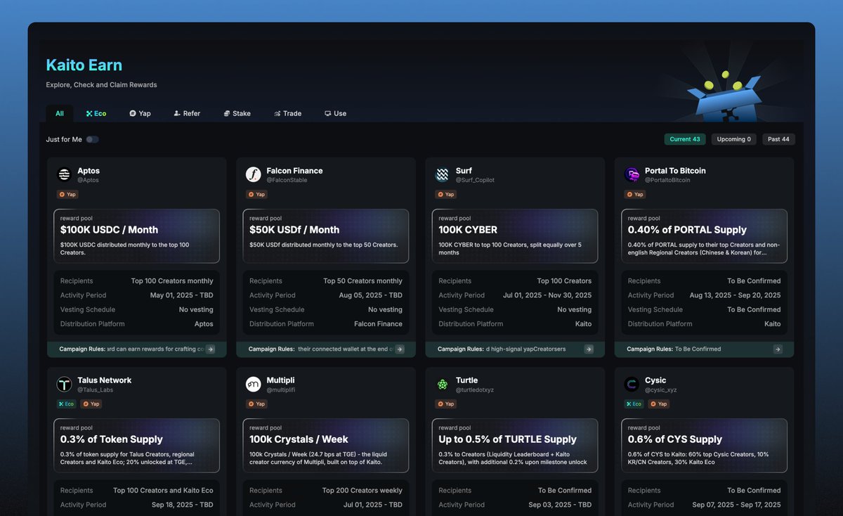 Kaito leaderboards first launched with retroactive reward mechanisms where teams would reward without pre-announcing the incentives.

For instance Eigenlayer (used Kaito data), Berachain, and others who retrospectively rewarded creators significantly.

We still have, and will
