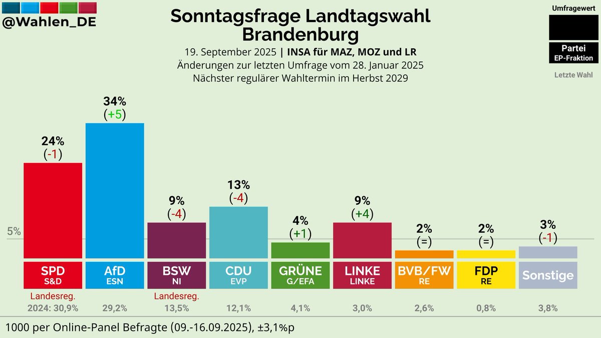 Ok, Libkon. Jedenfalls hier die neuste Umfrage zur Landtagswahl in Brandenburg. AfD 34% 🚀