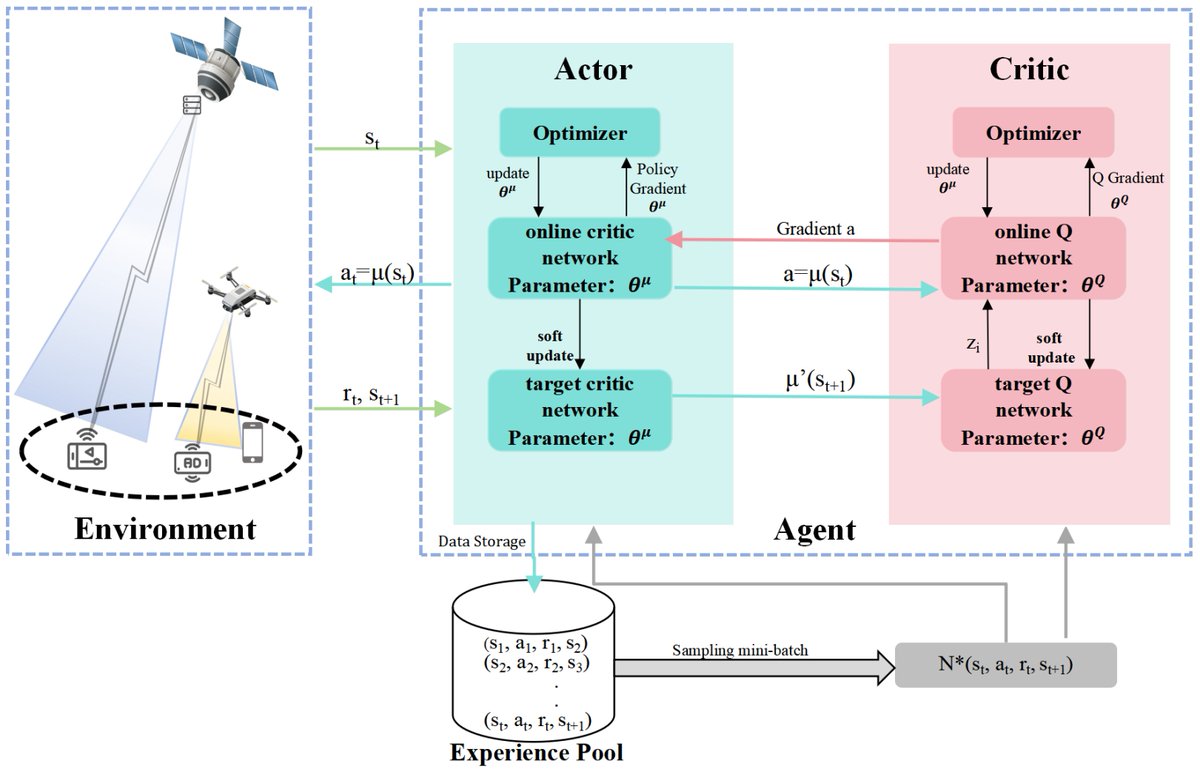 JSAN_MDPI's tweet photo. #newpaper

📚Category Attribute-Oriented Heterogeneous Resource Allocation and Task Offloading for SAGIN Edge Computing
👨‍🔬Yuan Qiu et al.

🔗https://t.co/5wZpcTFTMe

#SAGIN #TypeMatching #TaskOffloading #ResourceAllocation #ReinforcementLearning

@MDPI
@MDPIEngineering
@JSAN_MDPI https://t.co/YZZdrRKkc0