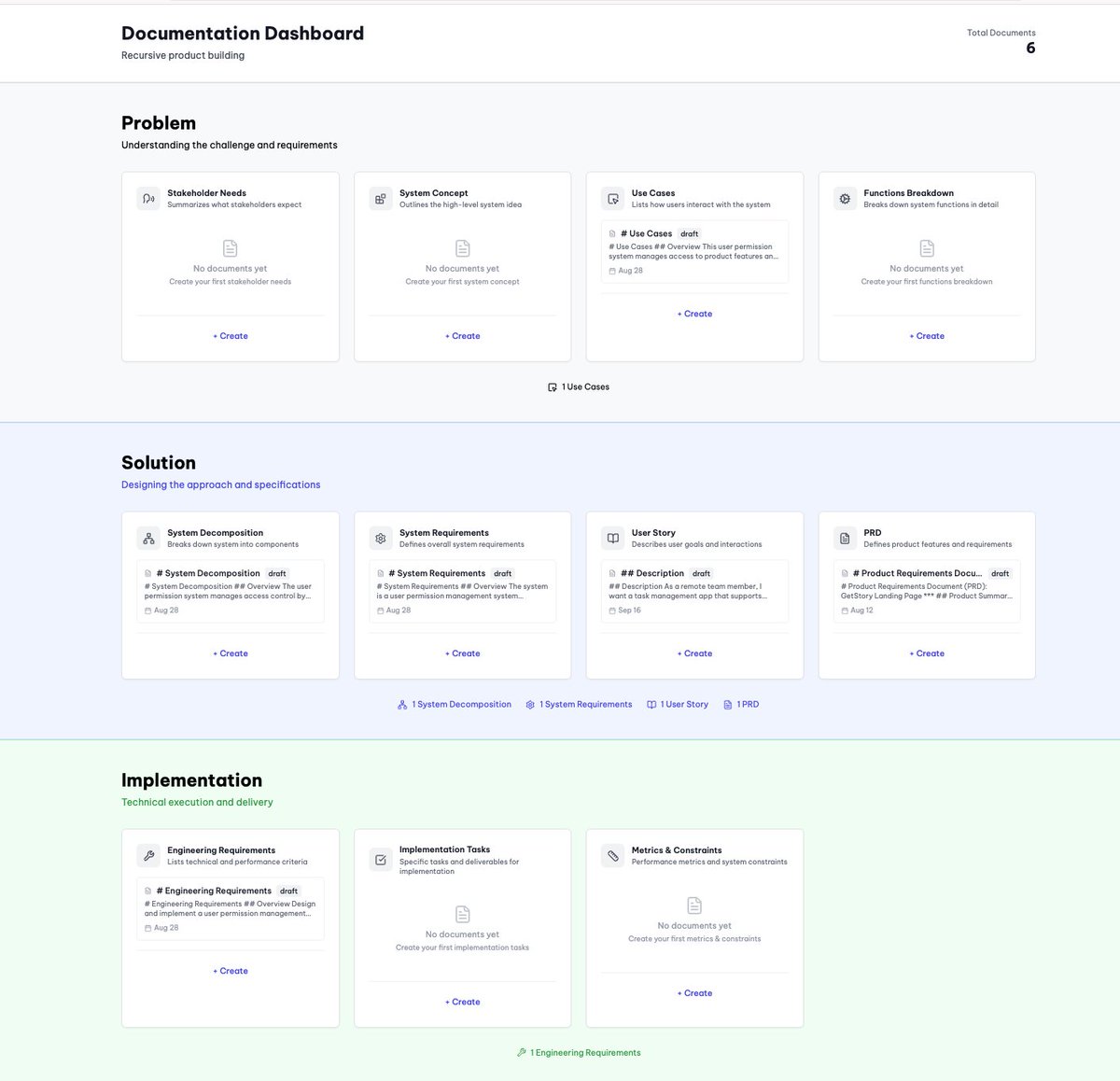 I've created a dashboard in getstory.io for product documentation with a structure that follows the idea of subsequent levels of decomposition, which is grouped into 3 categories:

1. Problem docs: "What we want to have and why?"
2. Solution docs: "How it should