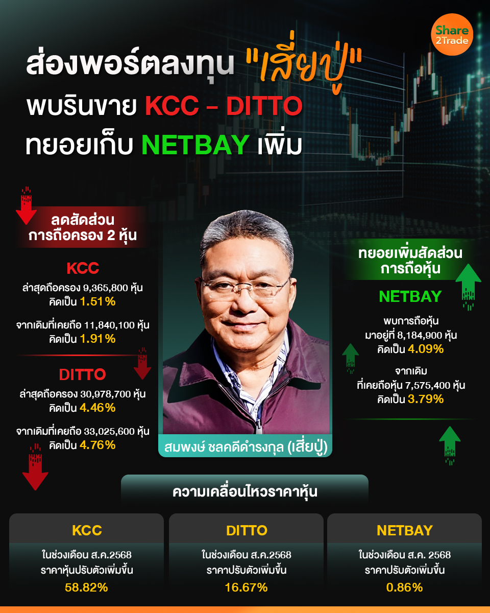 share2tradeweb's tweet photo. ส่องพอร์ตลงทุน"เสี่ยปู่"
พบรินขาย KCC- DITTO
ทยอยเก็บ NETBAY เพิ่ม
อ่านต่อ.. https://t.co/jO820ZvcbR
#Share2trade #DITTO #KCC #NETBAY #เสี่ยปู่ https://t.co/wxZL2Wlq5f