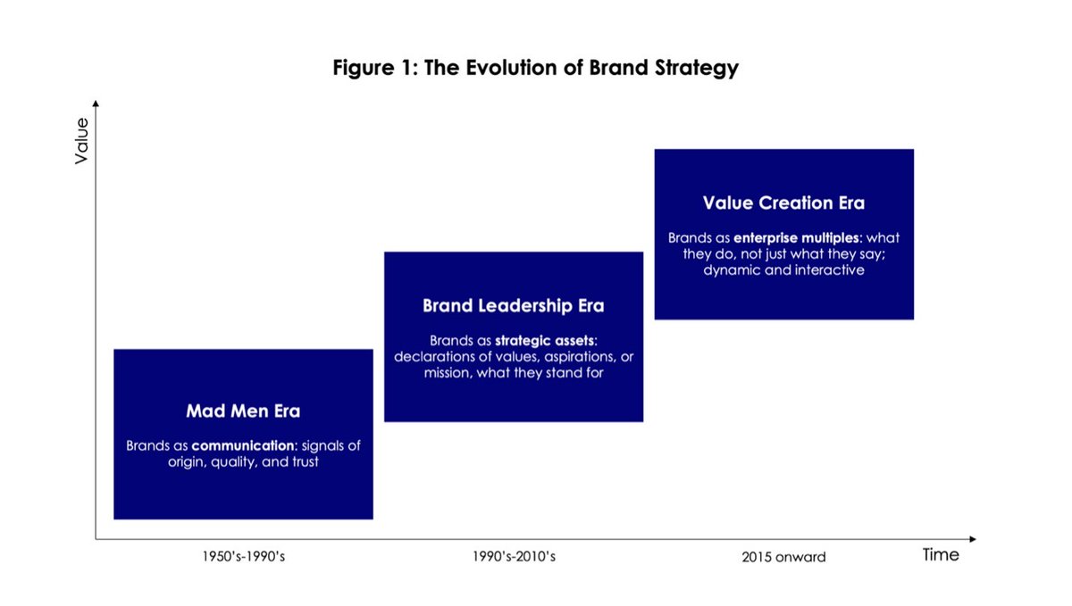 Compartimos esta visión de Vivaldi Partners Group sobre la evolución de la estrategia de marca: de un rol centrado en comunicación a multiplicador de negocio.

>)))>

🔸 Artículo completo aquí: linkedin.com/pulse/brand-st…
