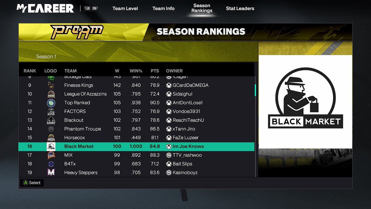 FIRST TEAM TO GO 100-0 IN PRO AM #16 <a href="/JoeKnowsYT/">Joe Knows</a> @Swag_x_Godly <a href="/Joey2KYT/">Joey2K</a> <a href="/Zuduhh/">Zuduhh</a>