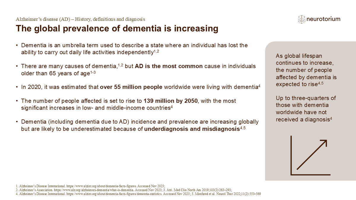 neurotorium's tweet photo. World Alzheimer's Day is September 21. 
Alzheimer’s disease is the most common cause of dementia in people aged over 65, with ~55 million people living with dementia worldwide in 2020, which is projected to reach ~139 million by 2050. 

@alzassociation https://t.co/244REOI2gj