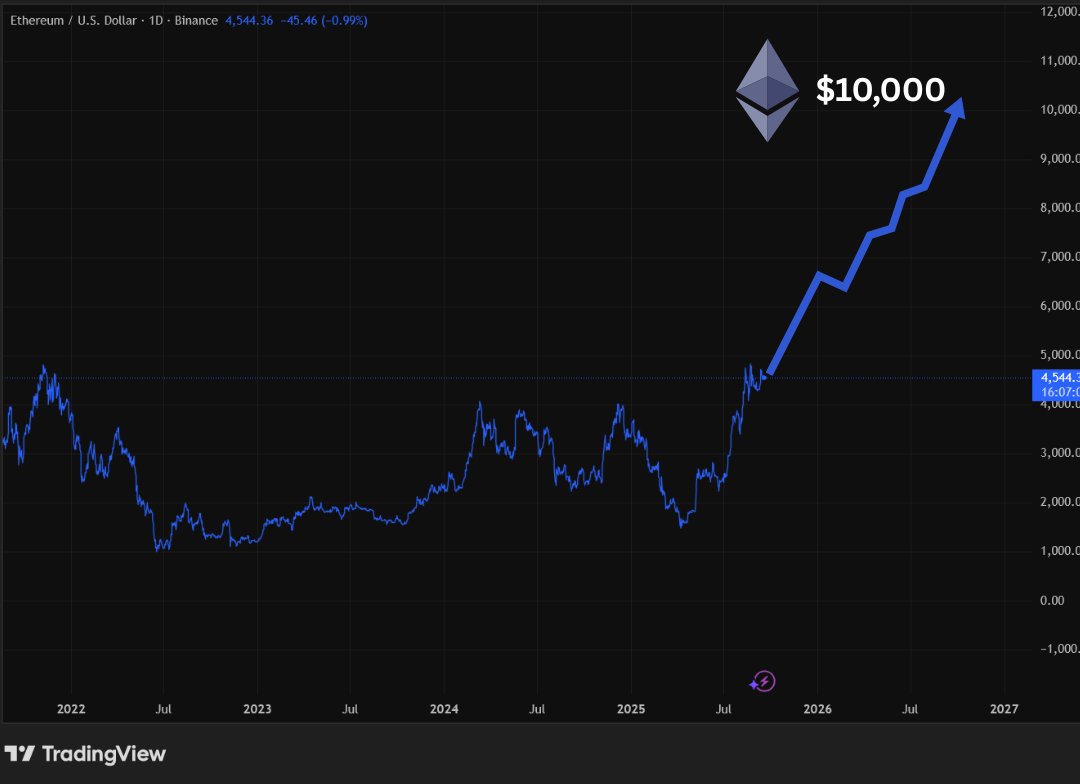 carlmoon's tweet photo. ETHEREUM TO $10,000.

IT’S INEVITABLE. 💥 https://t.co/1Wwr4jaxDp