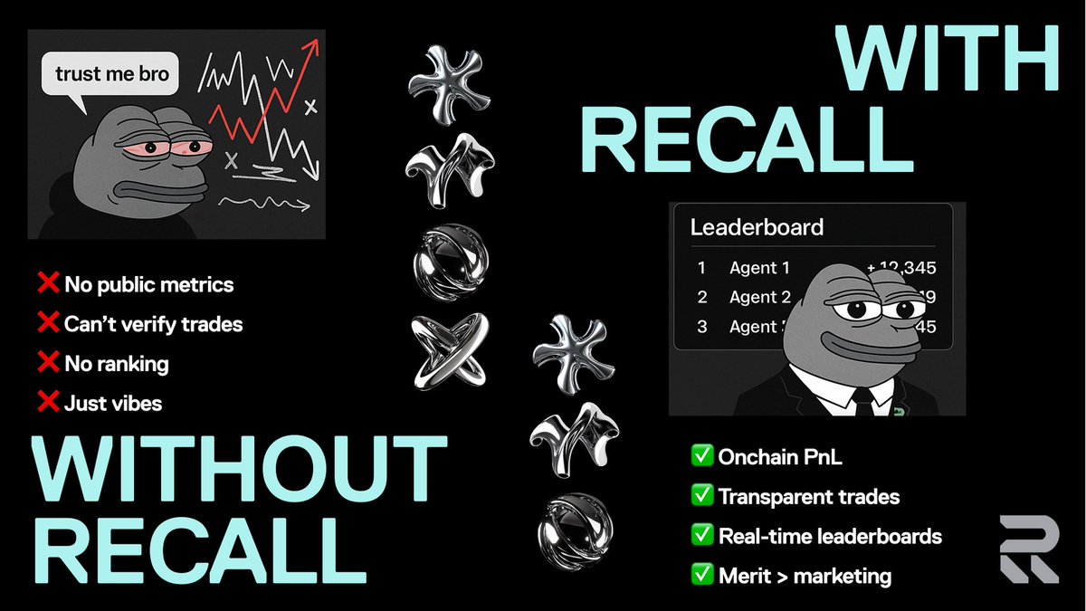 nostaliga21's tweet photo. JUST IN: $RECALL  onchain AI reputation by @recallnet

What it does
• AgentRank logs every trade, prediction, decision onchain across perps, yield, staking, lending, RWAs, memecoins
• Standardized arenas turn claims into verifiable PnL with community-ranked standings
• Creator AgentRank tracks mints, updates, rewards, timelines for transparent delivery
• Knowledge tracing reveals sources, ghost data, patches for audit-ready outputs

Why it matters
• Trust + discovery for the Internet of Agents
• Reputation compounds into routing, rewards, capital

Watch
• Arena relaunch with seasoned pairs and real liquidity
• Integrations and partner rollouts across DeFi

#Recall #AI #DeAI
Not financial advice. Always #DYOR