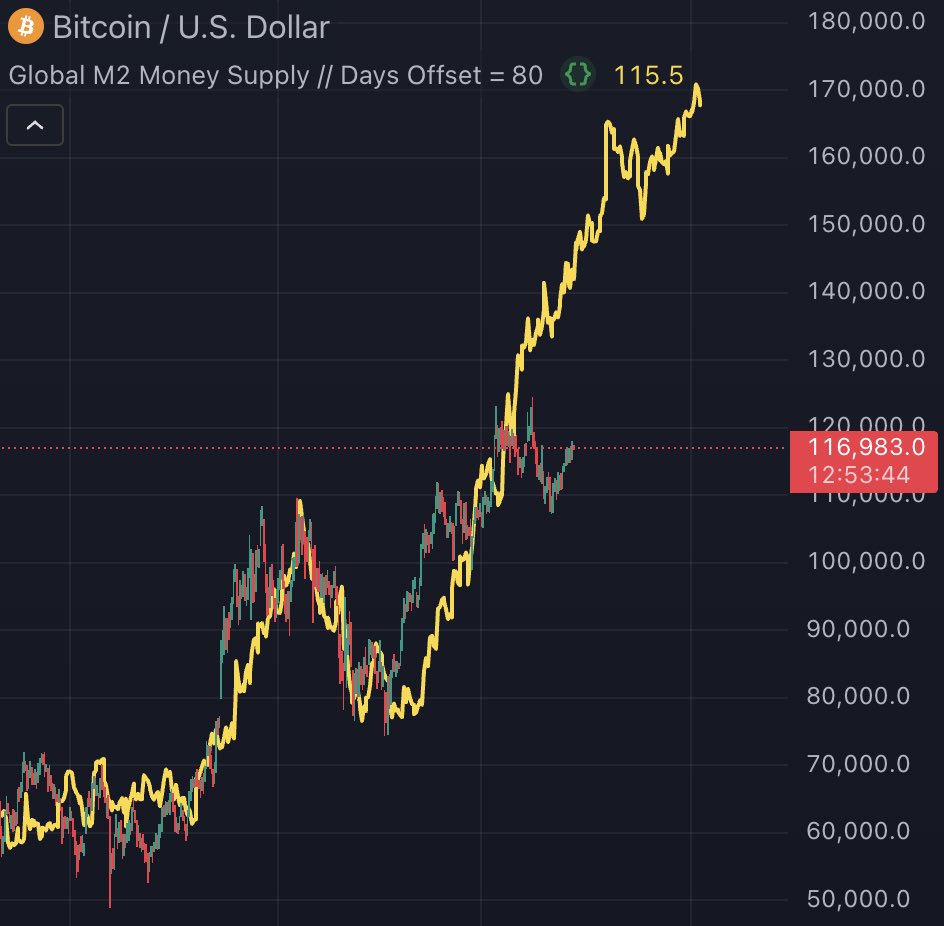 Vivek4real_'s tweet image. GLOBAL M2 IS EXPLODING. 

#BITCOIN IS ABOUT TO GO PARABOLIC 🚀