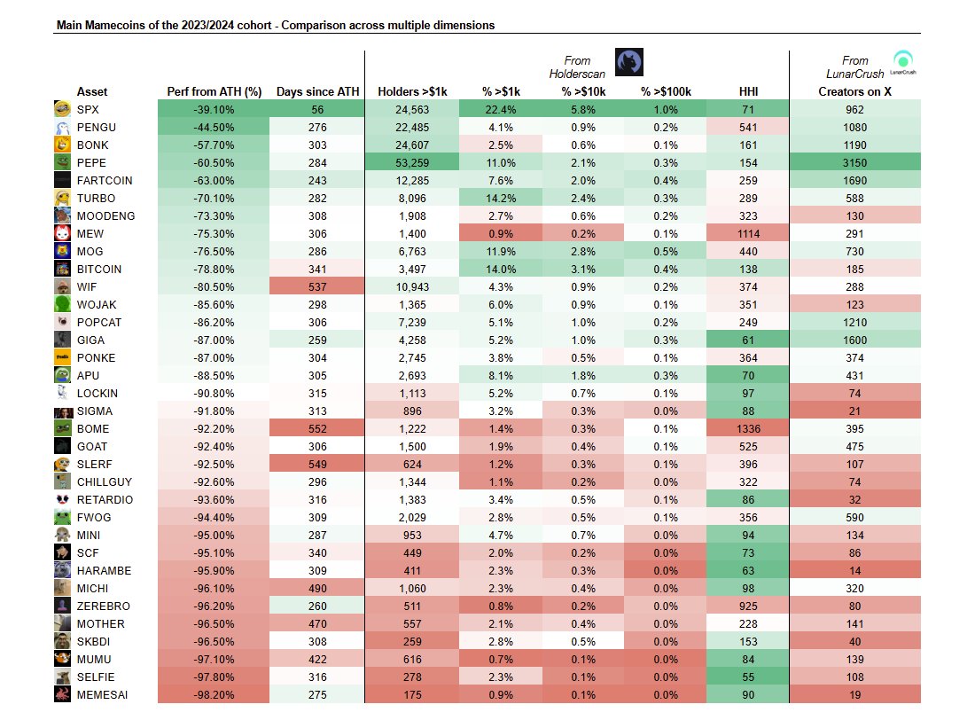 Aeon reborn 💹🧲 (@aeonreborn) on Twitter photo I just updated this table comparing all the main memecoins of the 2023-24 cohort.
#SPX6900 continues to lead the charge pretty much across *every* metric, being strenght, holders conviction, decentralization and participation.
Persist forever aeons I just updated this table comparing all the main memecoins of the 2023-24 cohort.
#SPX6900 continues to lead the charge pretty much across *every* metric, being strenght, holders conviction, decentralization and participation.
Persist forever aeons