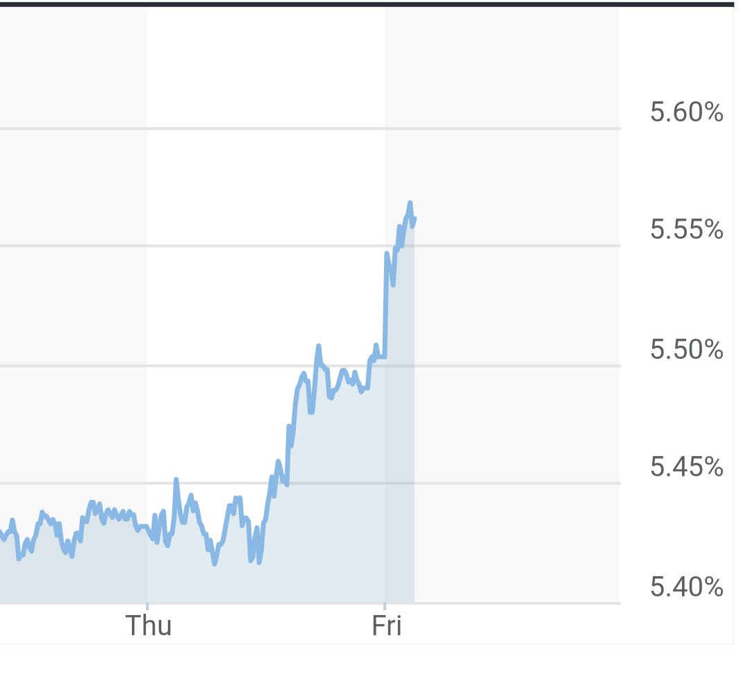 TychoNestoris1's tweet photo. UK 30-year gilt yields last 24 hours - debt markets not happy with UK spending and borrowing. Speaking of which, Reeves is now on borrowed time.
#ReevesRecession https://t.co/XV7iSv3R7n
