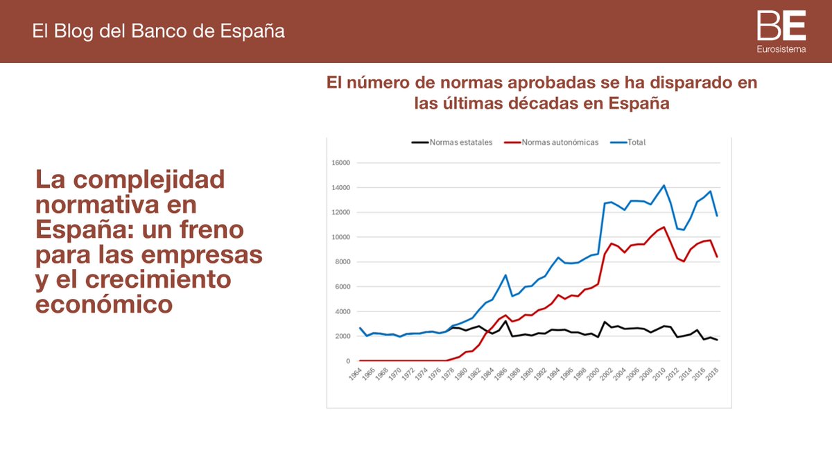 BancoDeEspana's tweet photo. En España, el número de normas se ha multiplicado por cuatro desde el inicio de la democracia. Pero más no es mejor, como contamos en el #bdeBlog. Un entorno regulatorio claro y coherente puede impulsar la inversión, la innovación y el emprendimiento 👉 https://t.co/lWTg3g9O4S https://t.co/Klt0CNbPnQ
